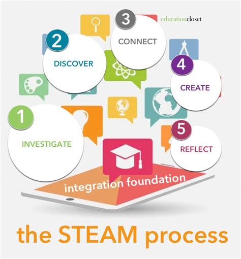 What Is Steam Education The Definitive Guide For K 12 Schools Steam