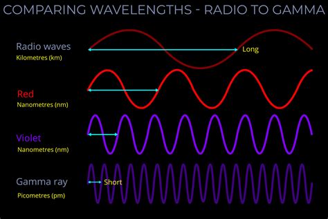 Radio Waves Wavelength