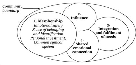 Relationship Of The Four Elements Of Sense Of Community Download