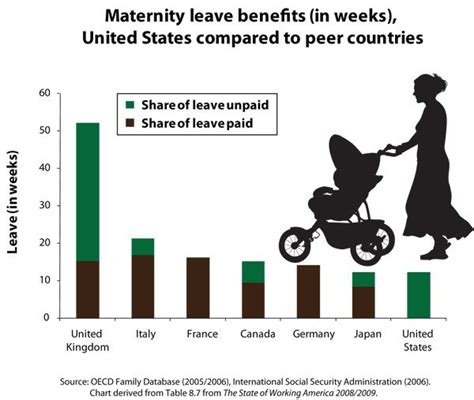 Maternity Leave Benefits By Country Gender Relations Paid Leave Paid Maternity Leave