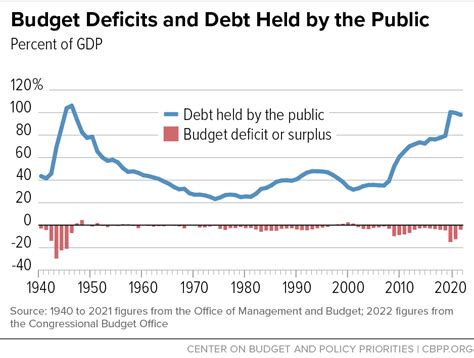 Policy Basics Deficits Debt And Interest Center On Budget And Policy Priorities