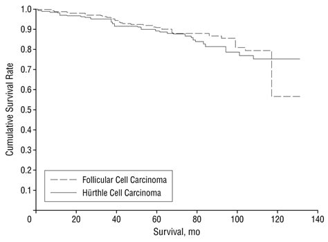 Survival And Prognosis In Hürthle Cell Carcinoma Of The Thyroid Gland