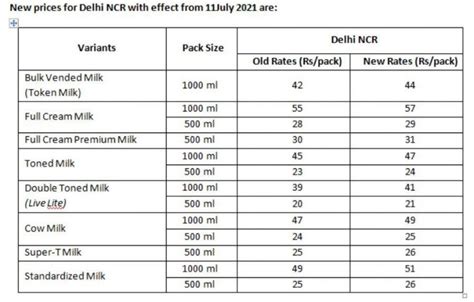 Mother Dairy Milk Price Rise By ₹2litre In Delhi Ncr Check New