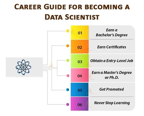 How To Become A Data Scientist The Perfect Road Map Techvidvan