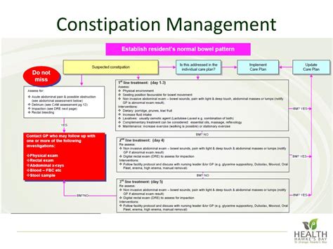 Ppt Arrc Medicine Education Series Laxative Use And Bowel Management 2014 Powerpoint