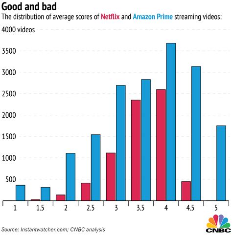 Amazon's prime streaming service is a bit different. Netflix vs Amazon: estimating the better deal