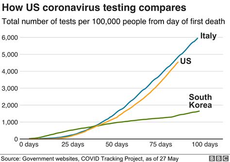 Coronavirus How The Pandemic In Us Compares With Rest Of World Bbc News