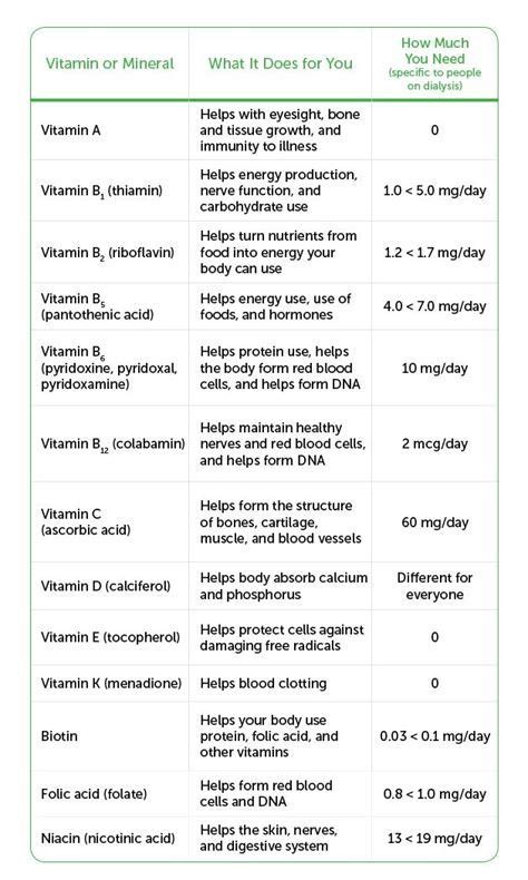 Dialysis Patient Diet Chart Pdf