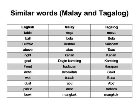 Pronunciation Malaya Tagalog