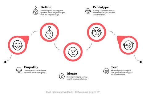 What Is Design Thinking Sue Behavioural Design
