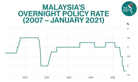 You may have heard that bank negara malaysia (bnm) recently cut the overnight policy rate (opr) to 1.75 per cent, the lowest level ever. Bad Housing Loans: Malaysia's Ticking Time-Bomb? | The ...