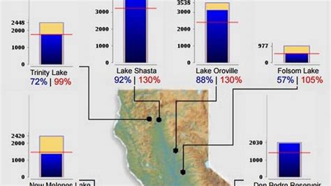Oroville Dam And Northern California Reservoir Capacities River Levels