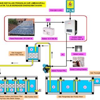 Pdf Teknologi Instalasi Pengolah Air Limbah Ipal Berbasis Pembangkit Photovoltaic Pv Untuk