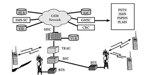 Gsm Network Architecture The Ms And The Bss Communicate Across The Um