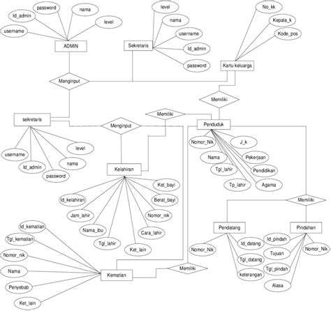 Gambar Entity Relationship Diagram Erd Rancangan User Interface