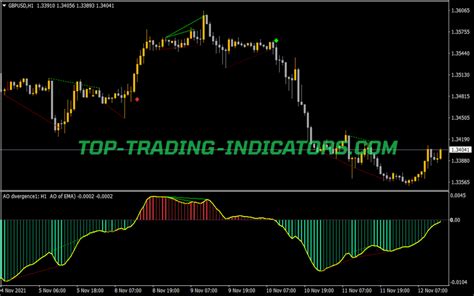 Averages Ao Alert Divergence • Best Mt4 Indicators Mq4 And Ex4 • Top