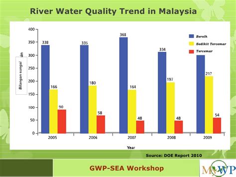 Significantly so between 2015 and 2016. IWRM Evaluation Result_Malaysia