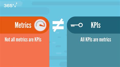 Kpi Vs Metric Measuring Business Performance Effectively Data Science