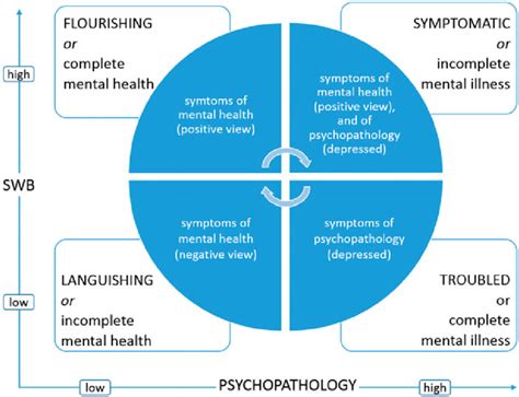 Two Dimensional Model Of Mental Health And Mental Illness Download
