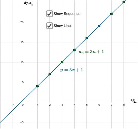Compare Arithmetic Sequence With Graph Of Linear Equation Geogebra