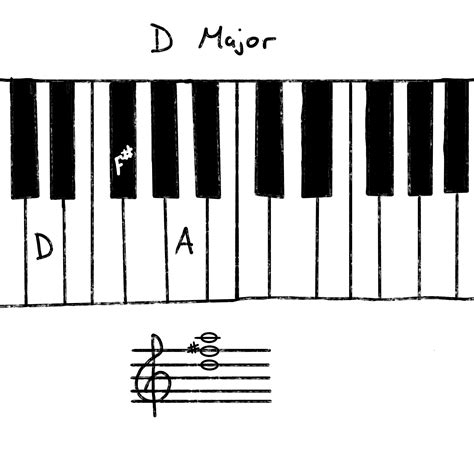 D Major Chords How To Play And Build Them Yourself Music Maker Gear