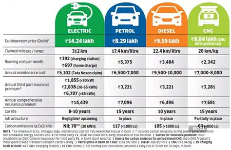 Electric Car Should You Buy An Electric Car Comparison With Other Fuel Cars Pros And Cons