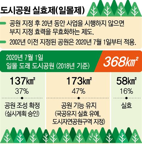 도시공원 일몰 D 2 수십 년 참았더니 또 기약없는 약속 이투데이