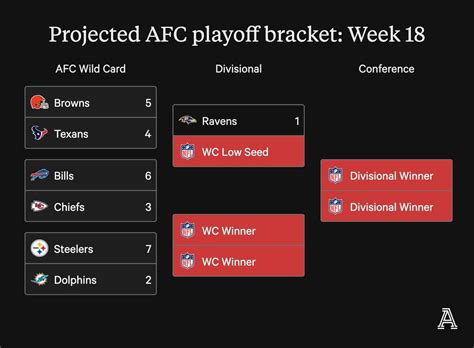 Current Nfc Playoff Bracket And Seeding The Athletic