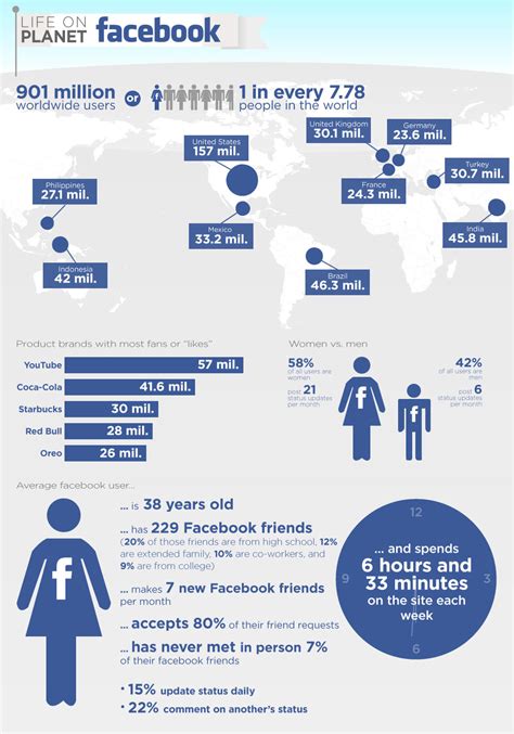 Infographic Life On Planet Facebook