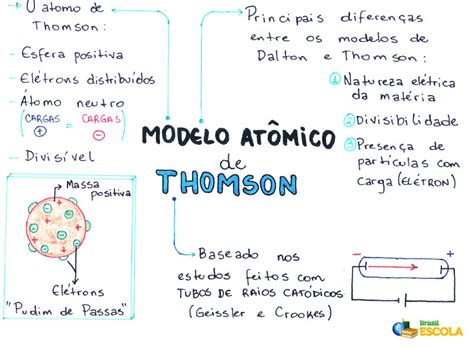 Modelo At Mico De Thomson Brasil Escola