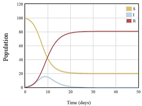 A Basic Sir Model With Ordinary Differential Equations To Quantify The