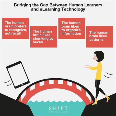 Bridging The Gap Between Human Learners And Elearning Technology