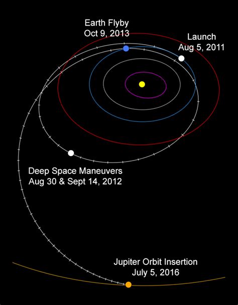 Jupiter Orbit Insertion Press Kit Mission Overview