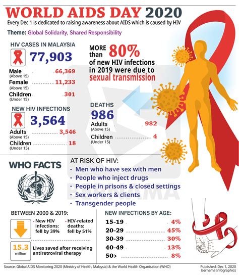 More Smart Cooperation Needed To Achieve Zero Hivaids By 2030