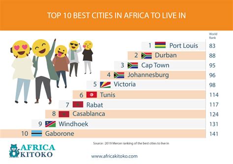 Top 10 Best Cities In Africa To Live In Africa Kitoko