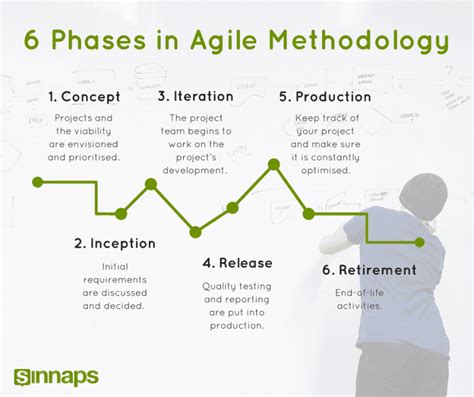 The methodology chapter is perhaps the part of a qualitative thesis that is most unlike its equivalent in a quantitative study. Why Agile Methodology Is Better For Your Next Web ...