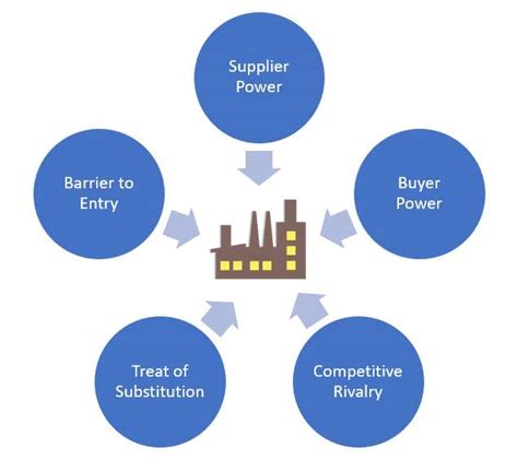 There are five important forces at the core of this model. How to Improve Profit Margins with Porter's Five Forces ...