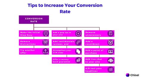 What Is Conversion Rate Definition Formula And Calculation Glossary