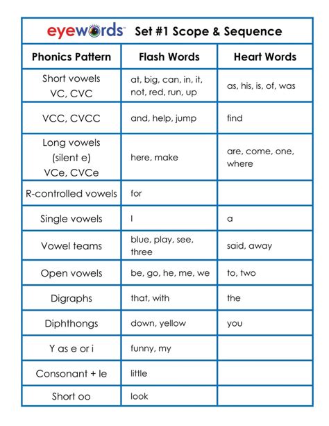 Eyewords Multisensory Orthographic Printable Worksheets Set 1 Words