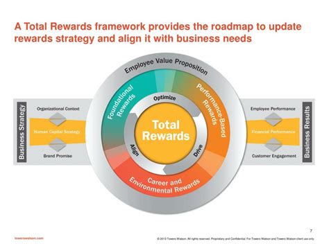 Ppt Total Reward Strategies For The 21 St Century Powerpoint
