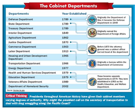 The cabinet members head the 15 executive departments that are under the president (departments of state, defense, treasury, justice, agriculture the heads of 15 executive departments make up the cabinet. Executive Branch