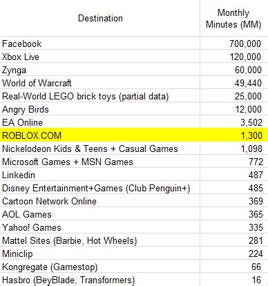 Jul 07, 2021 · here we have given the approximate roblox live player count so that we would come to know how many people are crazy about the game. Where are people playing? - Roblox Blog