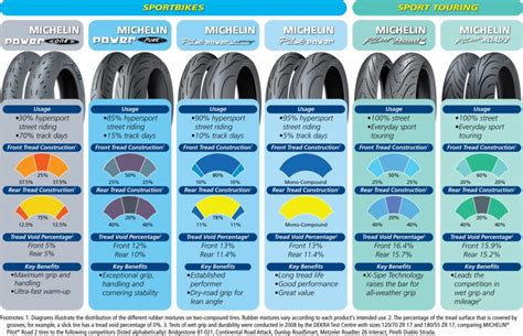 Michelin Motorcycle Tire Pressure Chart