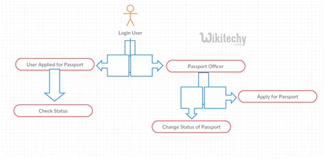 Sequence Diagram For Passport Automation System Learn Diagram