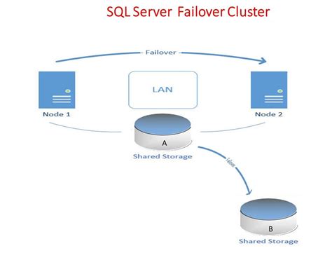 SQL Server Failover Cluster How To Fail Over Storage Database