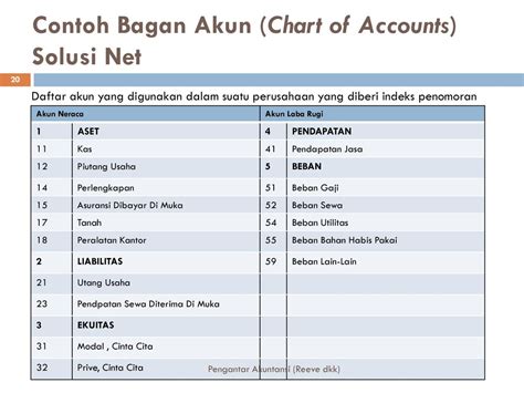 Contoh Chart Of Account Perusahaan Jasa A Visual Reference Of Charts Chart Master