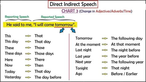 Direct Indirect Speech Chart 3 Direct And Indirect Speech Tenses