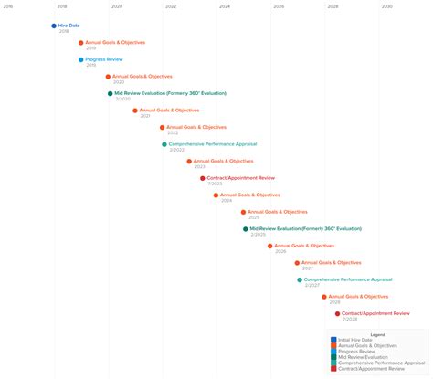 Sample 10 Year Executive Review Timeline Human Resource Services