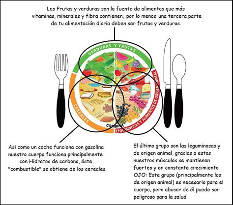 Sintético Foto Actividades Para Trabajar El Plato Del Buen Comer En Preescolar Mirada Tensa