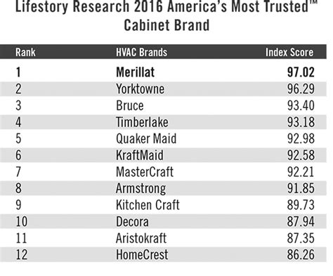 Merillat Leads Top 12 Most Trusted Cabinetry Brands A Whos Who Of Big